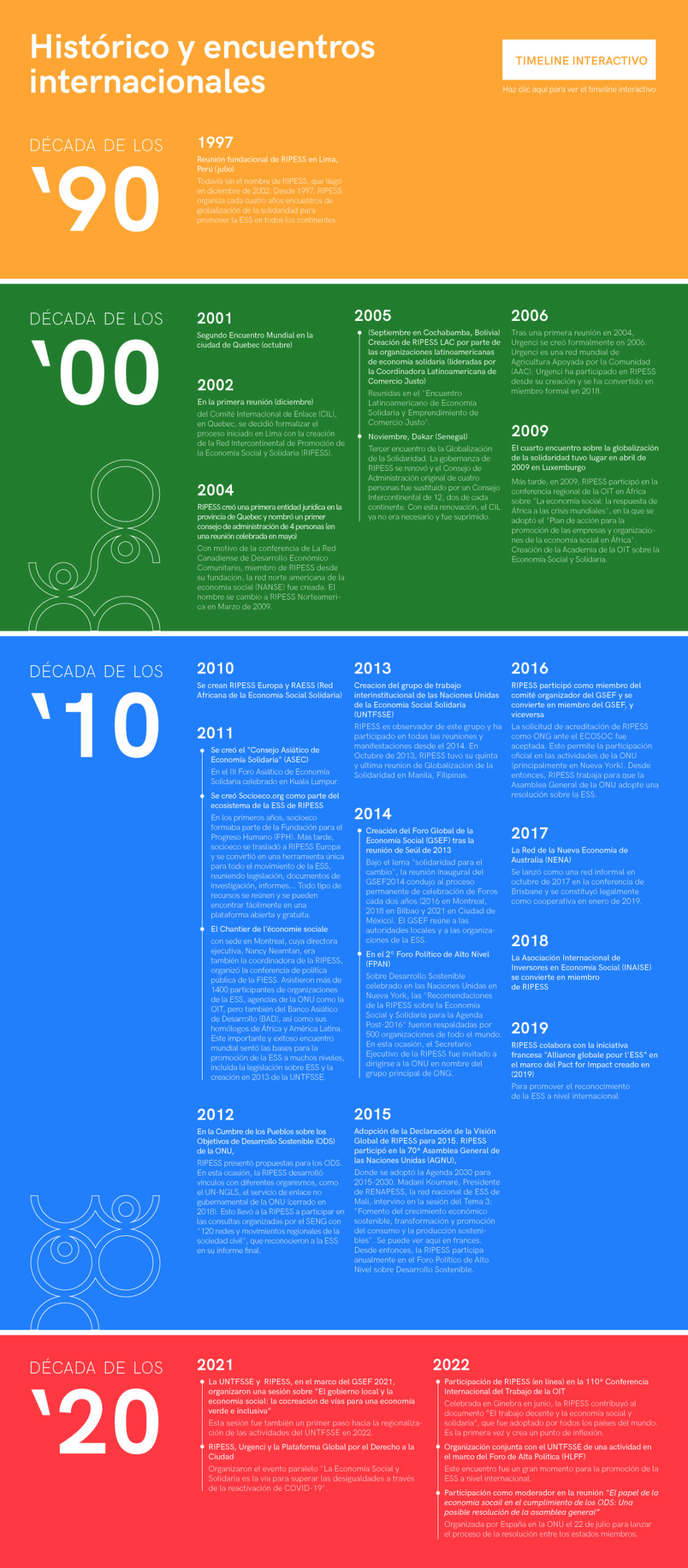 Línea de tiempo Ripess